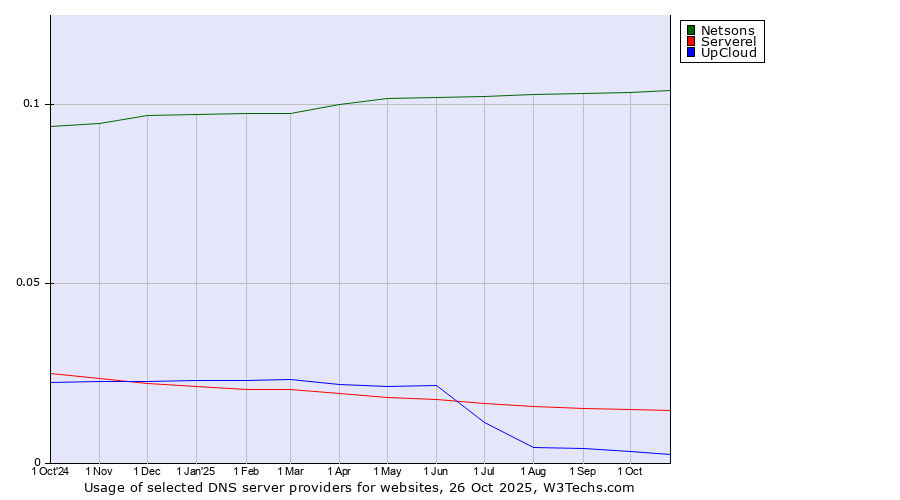 Historical trends in the usage of Netsons vs. Serverel vs. UpCloud