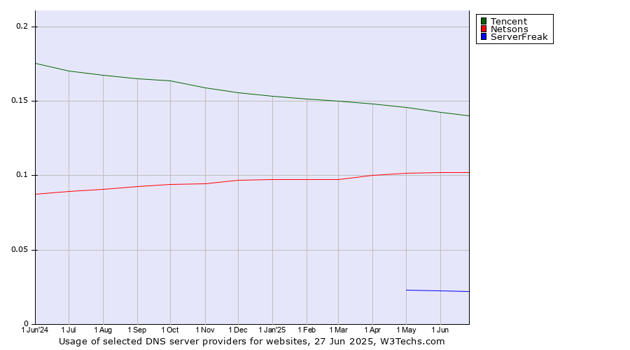 Historical trends in the usage of Tencent vs. Netsons vs. ServerFreak