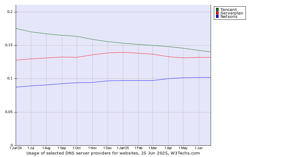 Historical trends in the usage of Tencent vs. Serverplan vs. Netsons
