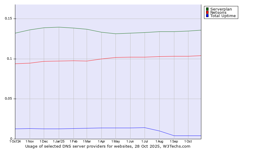 Historical trends in the usage of Serverplan vs. Netsons vs. Total Uptime