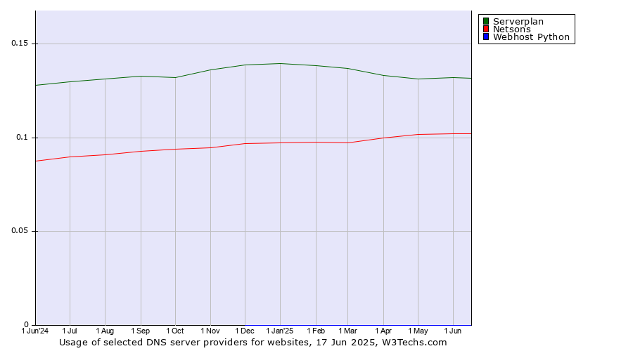Historical trends in the usage of Serverplan vs. Netsons vs. Webhost Python