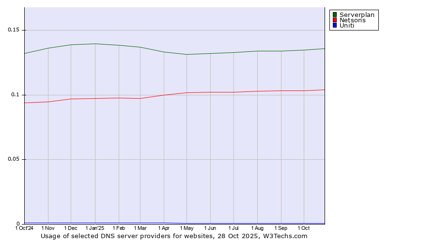Historical trends in the usage of Serverplan vs. Netsons vs. Uniti