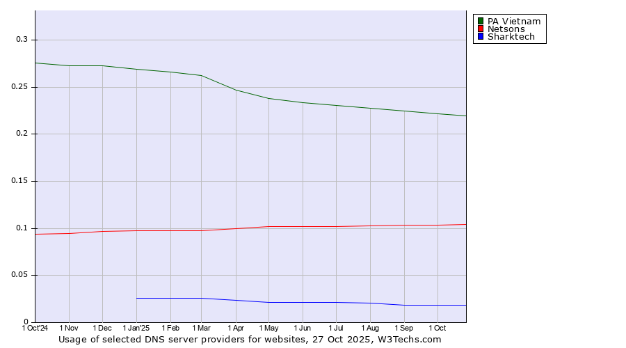 Historical trends in the usage of PA Vietnam vs. Netsons vs. Sharktech