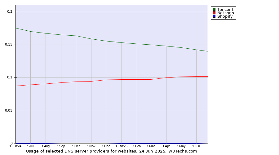 Historical trends in the usage of Tencent vs. Netsons vs. Shopify