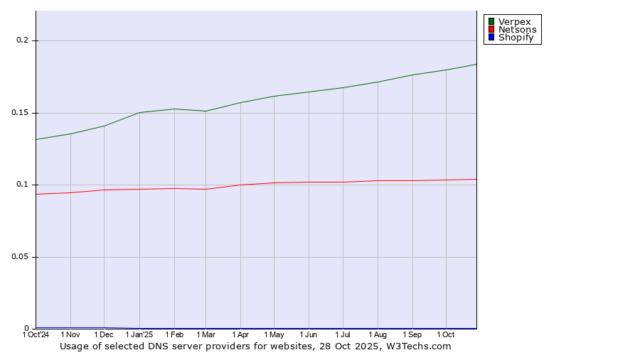 Historical trends in the usage of Verpex vs. Netsons vs. Shopify