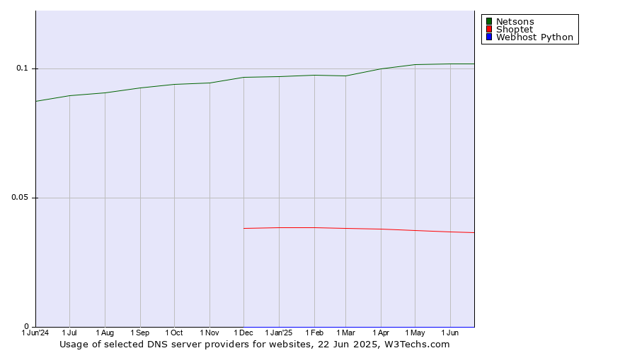 Historical trends in the usage of Netsons vs. Shoptet vs. Webhost Python
