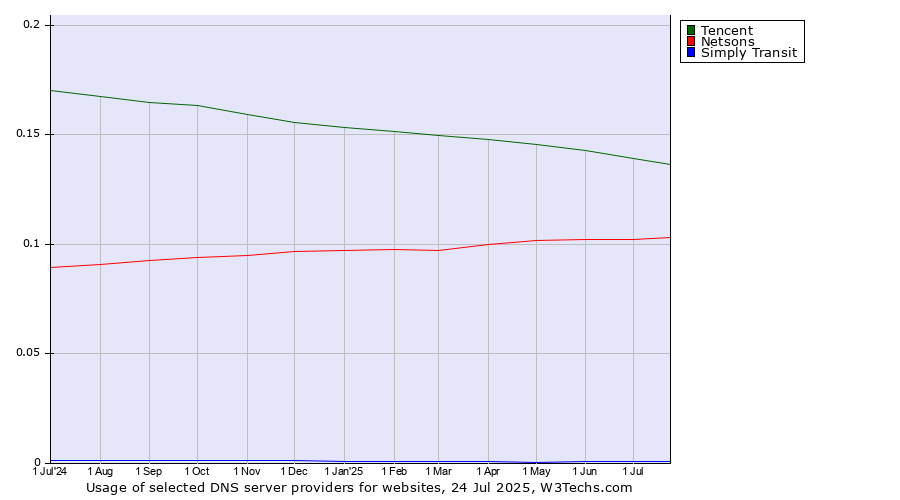 Historical trends in the usage of Tencent vs. Netsons vs. Simply Transit