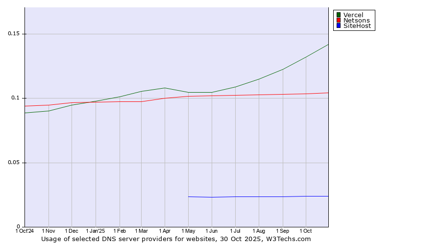 Historical trends in the usage of Vercel vs. Netsons vs. SiteHost