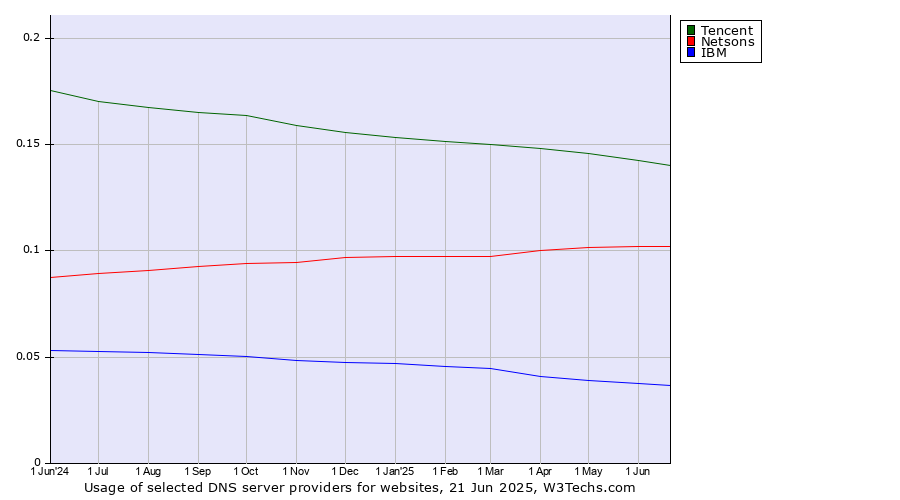 Historical trends in the usage of Tencent vs. Netsons vs. IBM