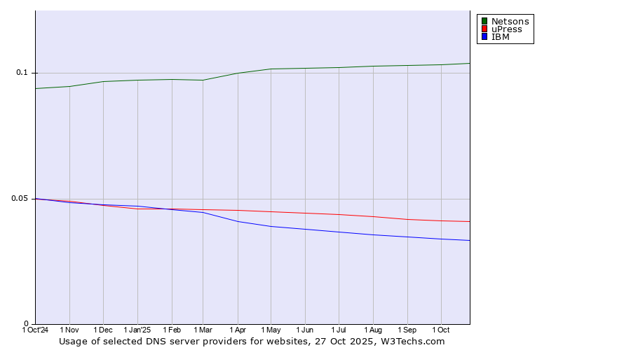 Historical trends in the usage of Netsons vs. uPress vs. IBM