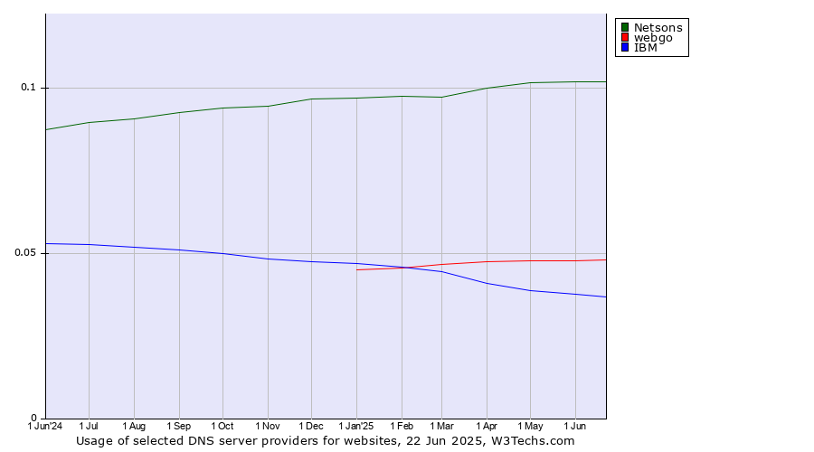 Historical trends in the usage of Netsons vs. webgo vs. IBM
