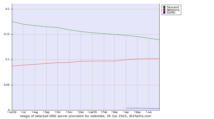 Historical trends in the usage of Tencent vs. Netsons vs. Softtr