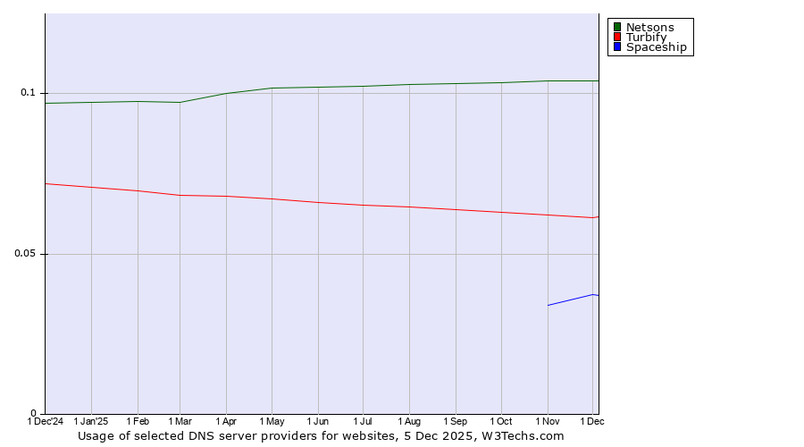 Historical trends in the usage of Netsons vs. Turbify vs. Spaceship