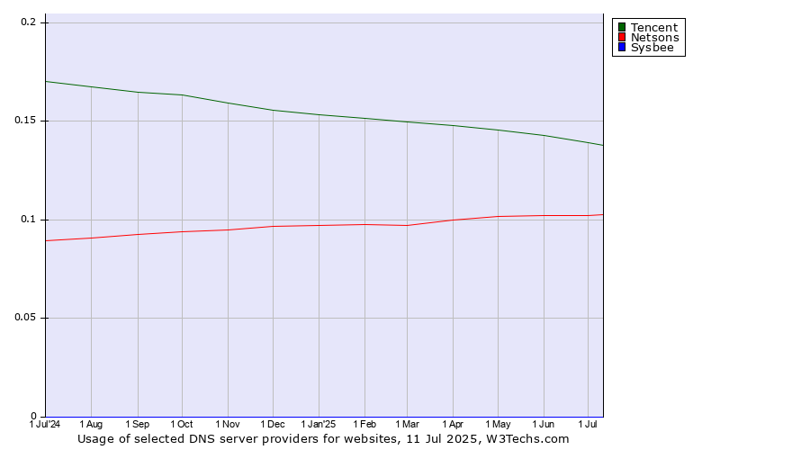 Historical trends in the usage of Tencent vs. Netsons vs. Sysbee