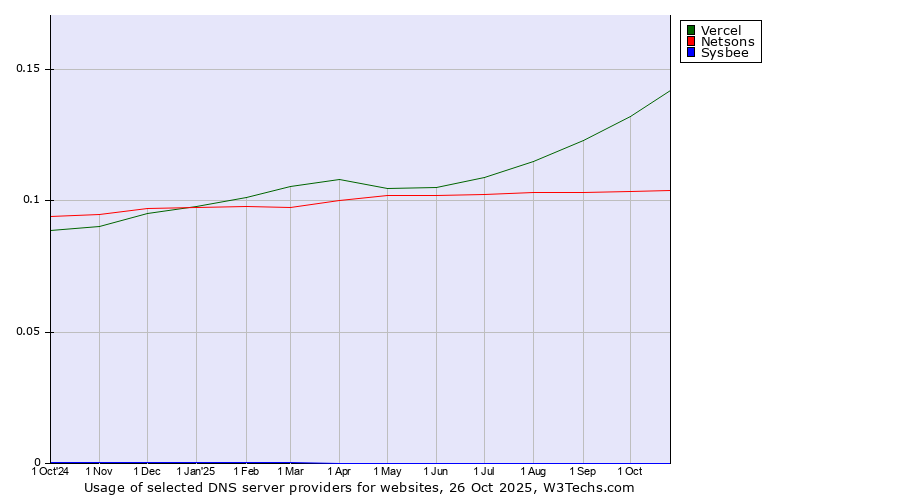 Historical trends in the usage of Vercel vs. Netsons vs. Sysbee