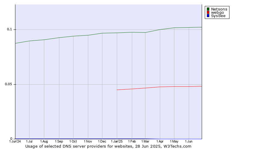 Historical trends in the usage of Netsons vs. webgo vs. Sysbee