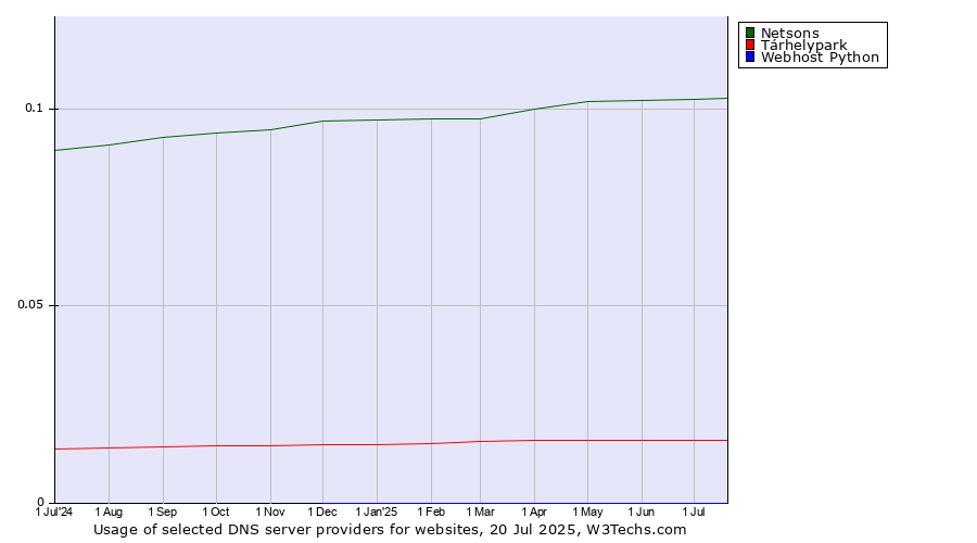 Historical trends in the usage of Netsons vs. Tárhelypark vs. Webhost Python