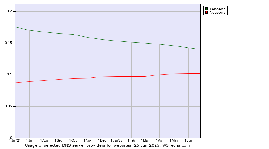 Historical trends in the usage of Tencent vs. Netsons