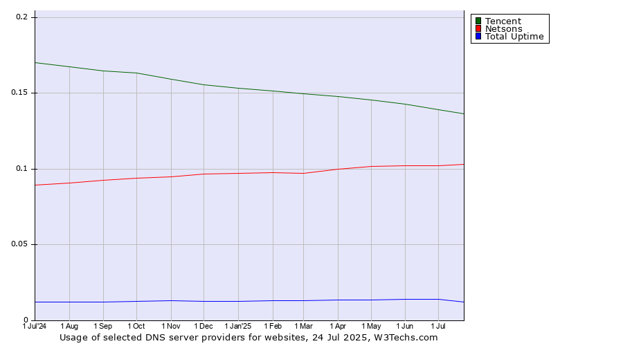 Historical trends in the usage of Tencent vs. Netsons vs. Total Uptime