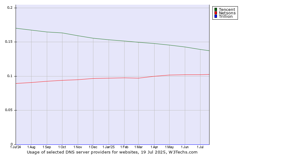 Historical trends in the usage of Tencent vs. Netsons vs. Trillion