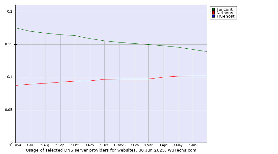 Historical trends in the usage of Tencent vs. Netsons vs. Truehost
