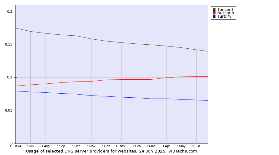 Historical trends in the usage of Tencent vs. Netsons vs. Turbify