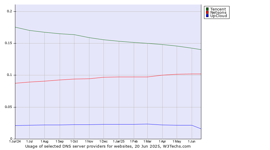 Historical trends in the usage of Tencent vs. Netsons vs. UpCloud