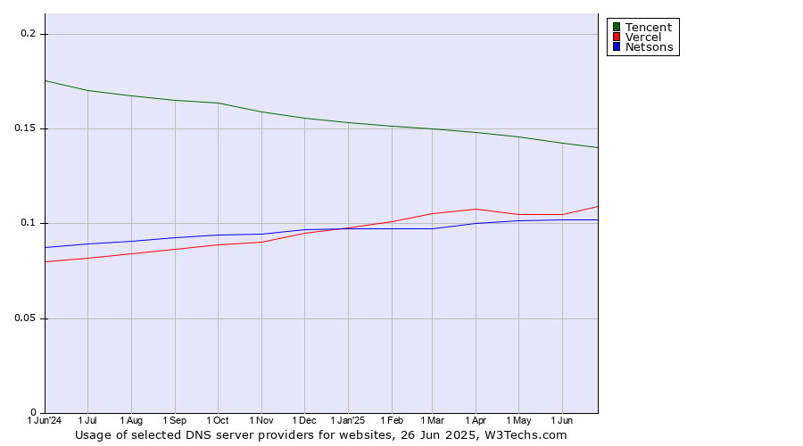Historical trends in the usage of Tencent vs. Vercel vs. Netsons
