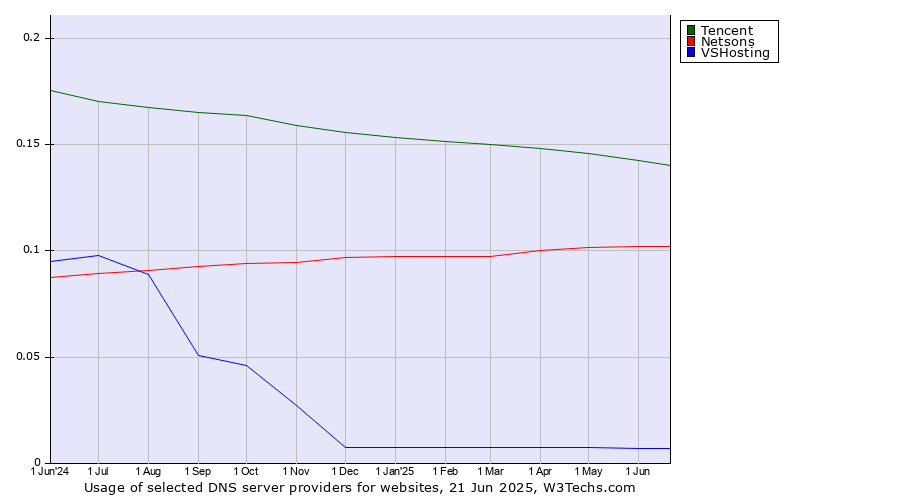 Historical trends in the usage of Tencent vs. Netsons vs. VSHosting