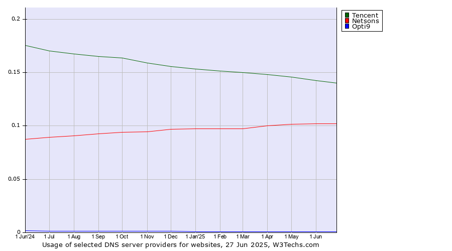 Historical trends in the usage of Tencent vs. Netsons vs. Opti9