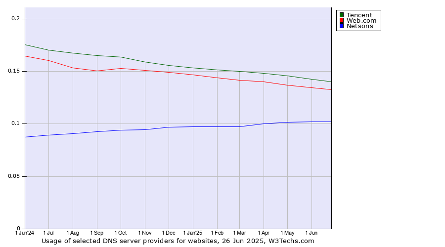 Historical trends in the usage of Tencent vs. Web.com vs. Netsons