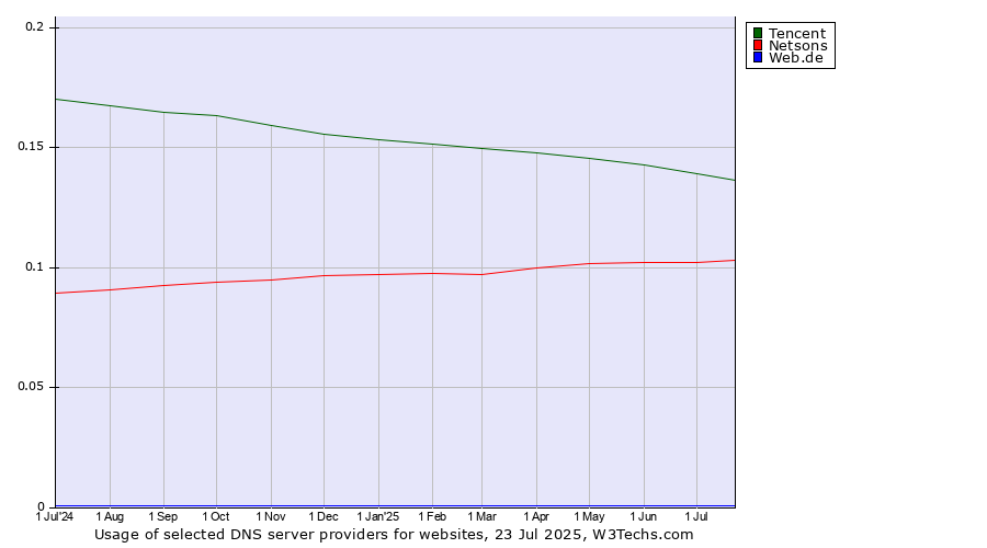 Historical trends in the usage of Tencent vs. Netsons vs. Web.de
