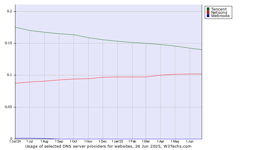 Historical trends in the usage of Tencent vs. Netsons vs. Webnode