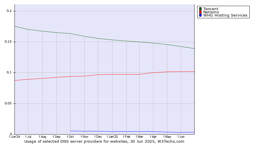 Historical trends in the usage of Tencent vs. Netsons vs. WHG Hosting Services