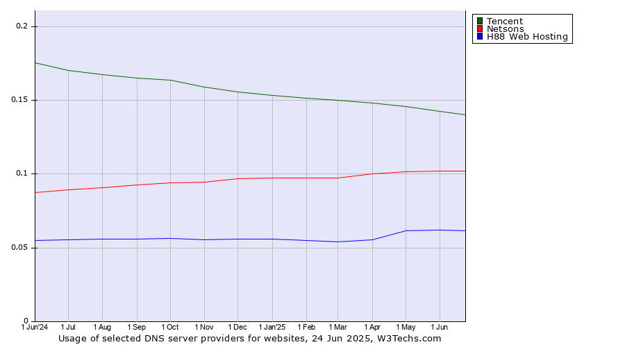 Historical trends in the usage of Tencent vs. Netsons vs. H88 Web Hosting