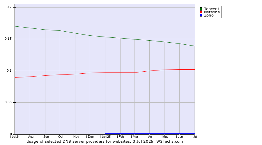 Historical trends in the usage of Tencent vs. Netsons vs. Zoho