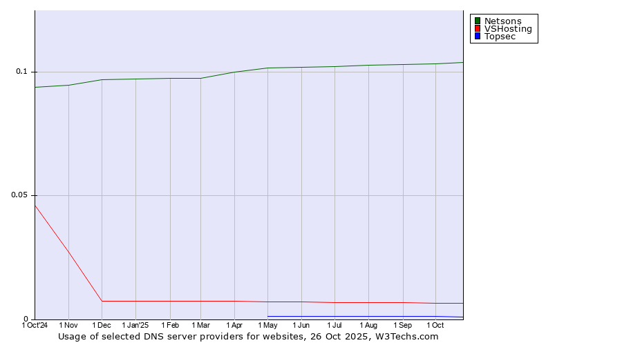 Historical trends in the usage of Netsons vs. VSHosting vs. Topsec