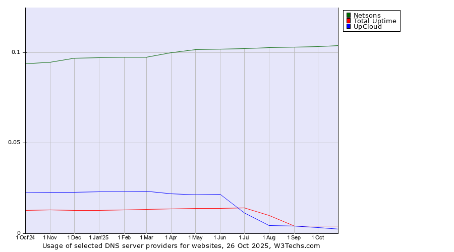 Historical trends in the usage of Netsons vs. Total Uptime vs. UpCloud