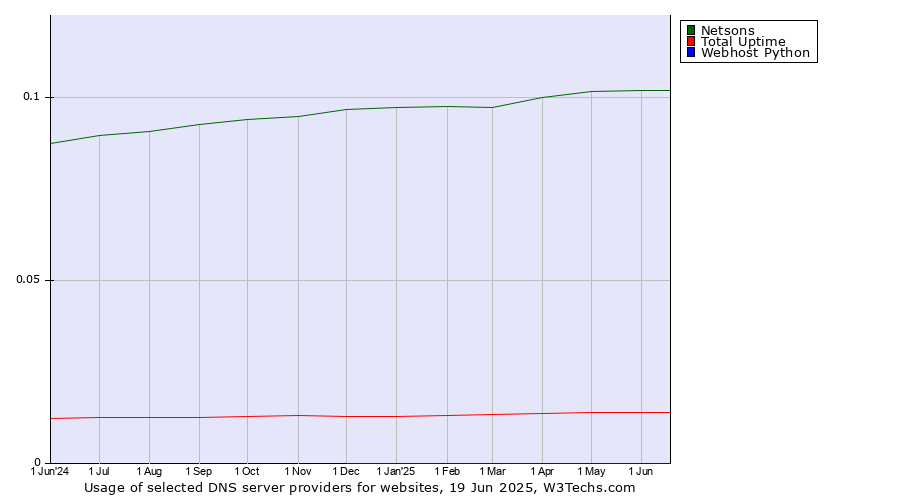 Historical trends in the usage of Netsons vs. Total Uptime vs. Webhost Python