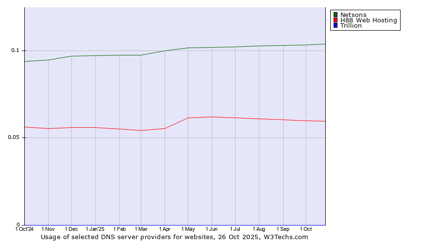 Historical trends in the usage of Netsons vs. H88 Web Hosting vs. Trillion