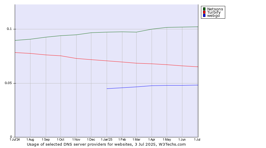 Historical trends in the usage of Netsons vs. Turbify vs. webgo