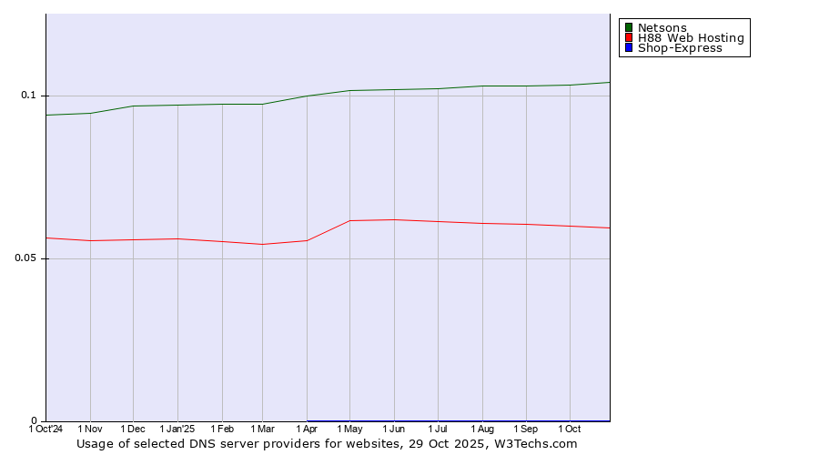 Historical trends in the usage of Netsons vs. H88 Web Hosting vs. Shop-Express