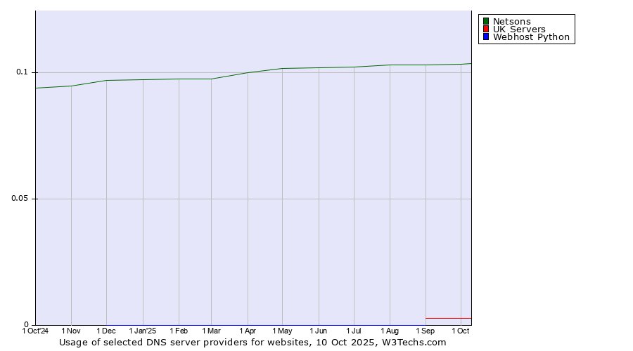 Historical trends in the usage of Netsons vs. UK Servers vs. Webhost Python
