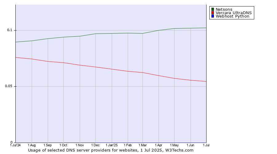 Historical trends in the usage of Netsons vs. Vercara UltraDNS vs. Webhost Python