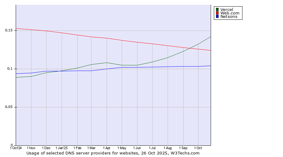 Historical trends in the usage of Vercel vs. Web.com vs. Netsons