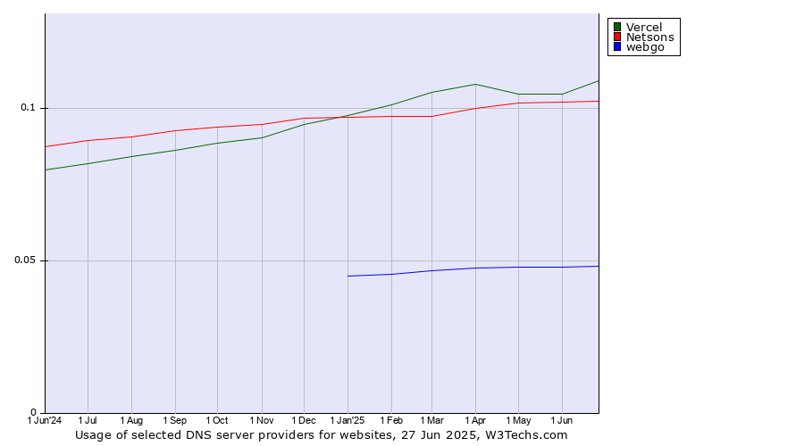 Historical trends in the usage of Vercel vs. Netsons vs. webgo