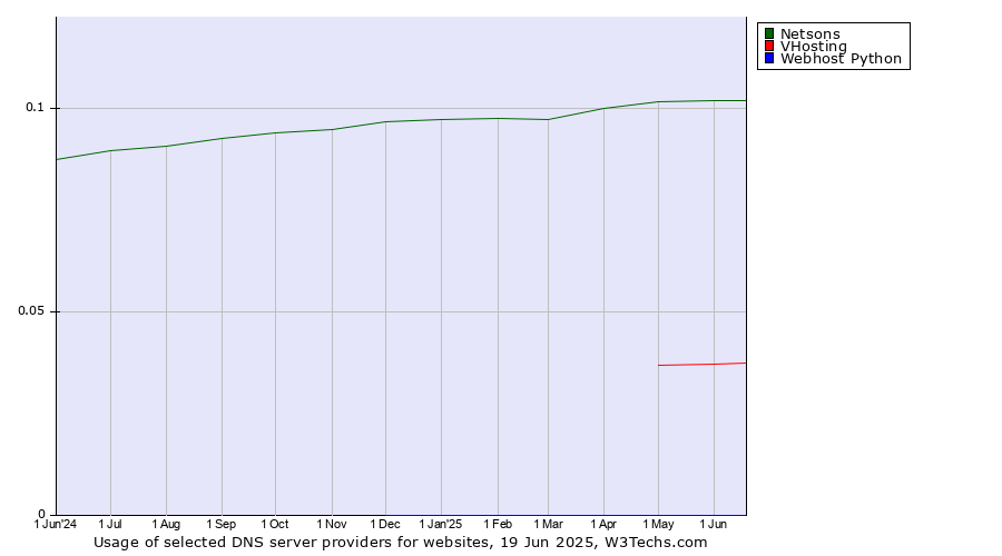 Historical trends in the usage of Netsons vs. VHosting vs. Webhost Python