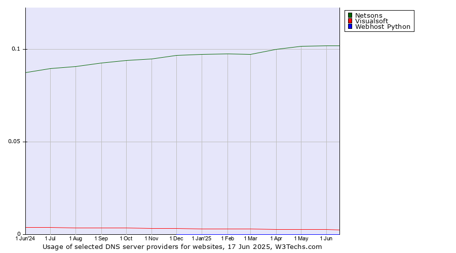Historical trends in the usage of Netsons vs. Visualsoft vs. Webhost Python