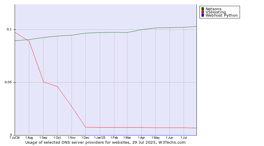 Historical trends in the usage of Netsons vs. VSHosting vs. Webhost Python