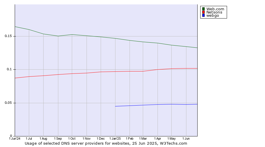 Historical trends in the usage of Web.com vs. Netsons vs. webgo
